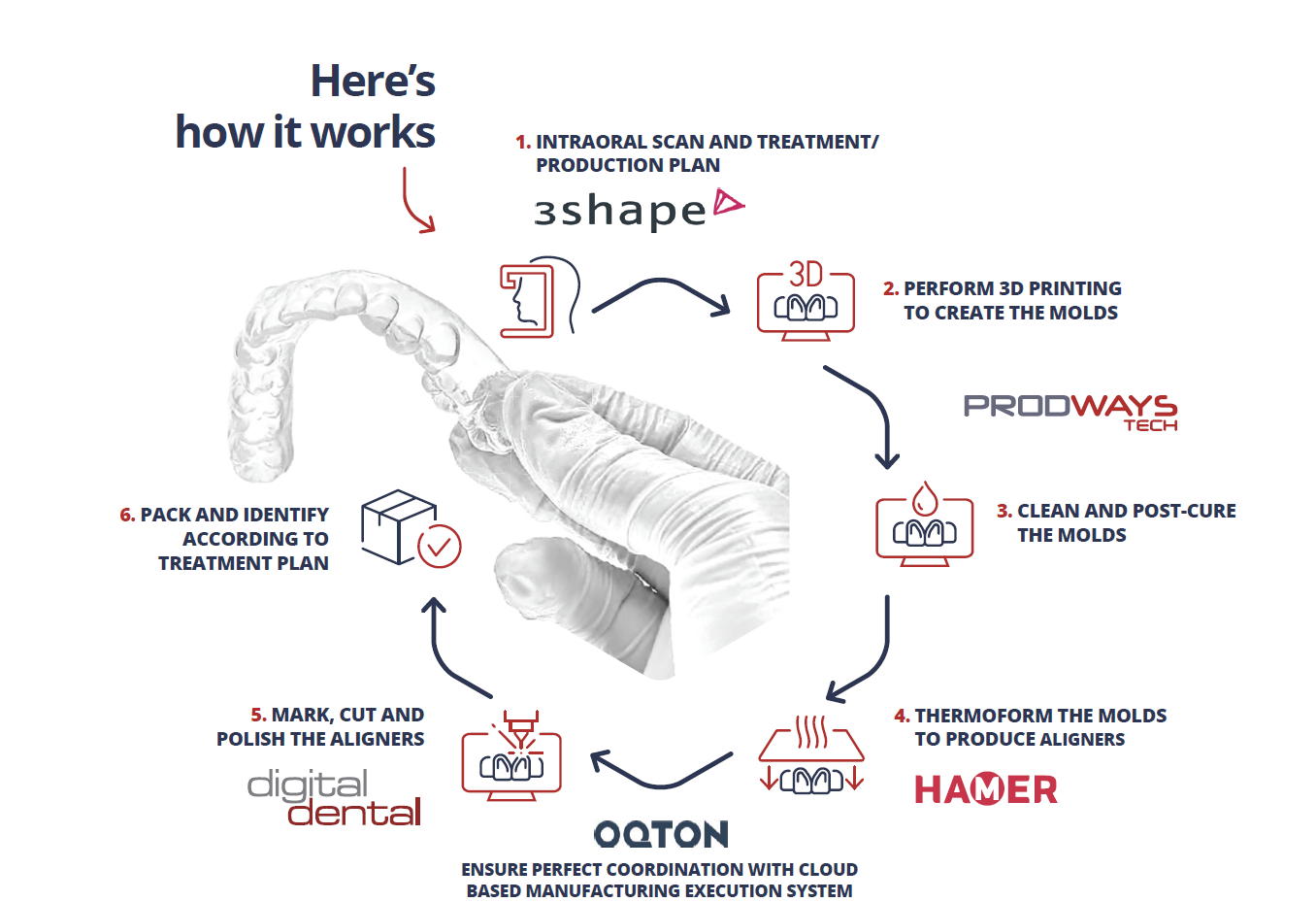 Open network of validated partners leading the way in digital dentistry 